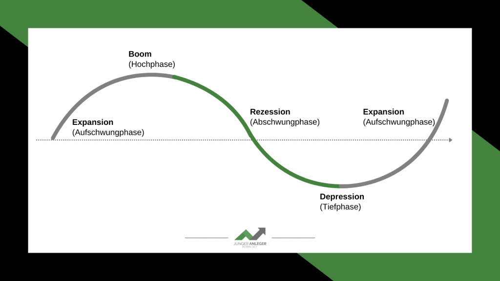 Konjunkturzyklus Grafik Rezession + Depression Junger Anleger